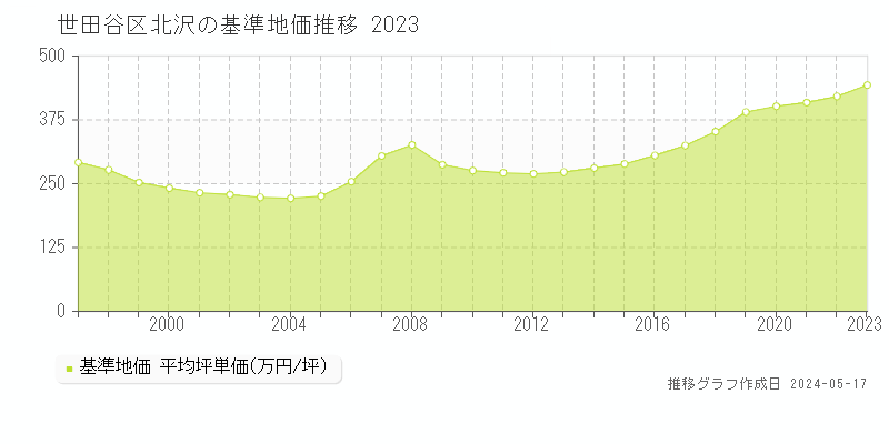 世田谷区北沢の基準地価推移グラフ 