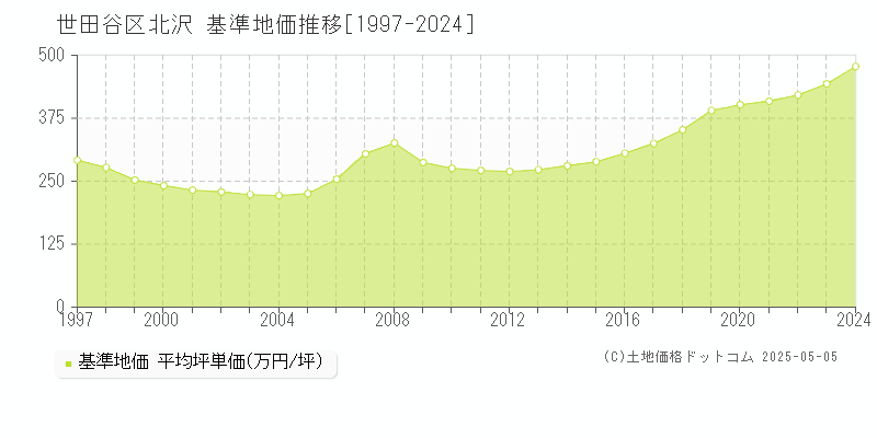 北沢(世田谷区)の基準地価推移グラフ(坪単価)[1997-2024年]