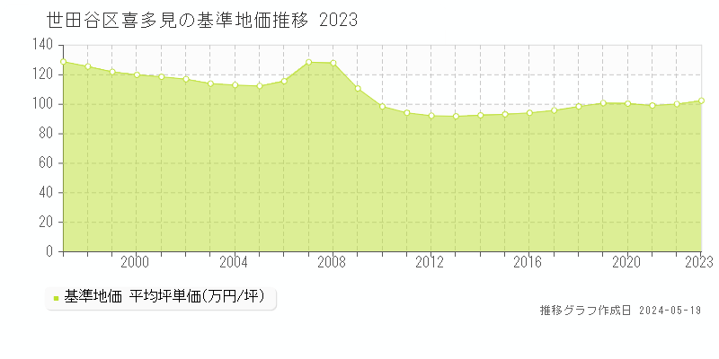 世田谷区喜多見の基準地価推移グラフ 