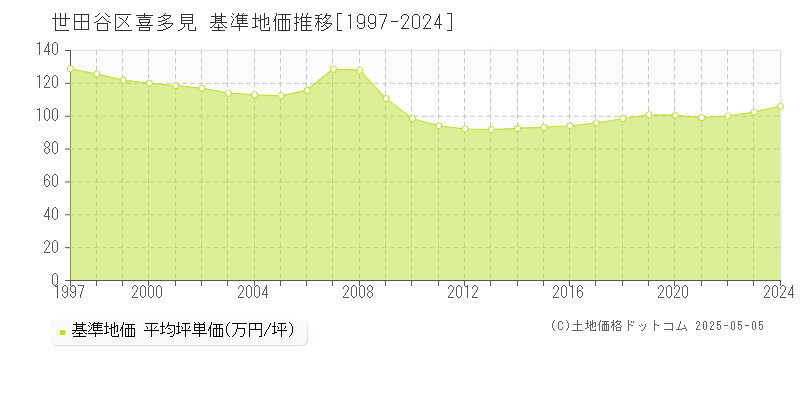 喜多見(世田谷区)の基準地価推移グラフ(坪単価)[1997-2024年]