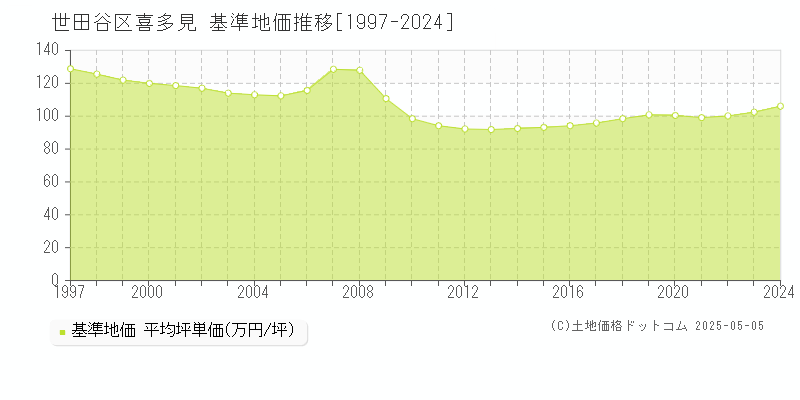 世田谷区喜多見の基準地価推移グラフ 