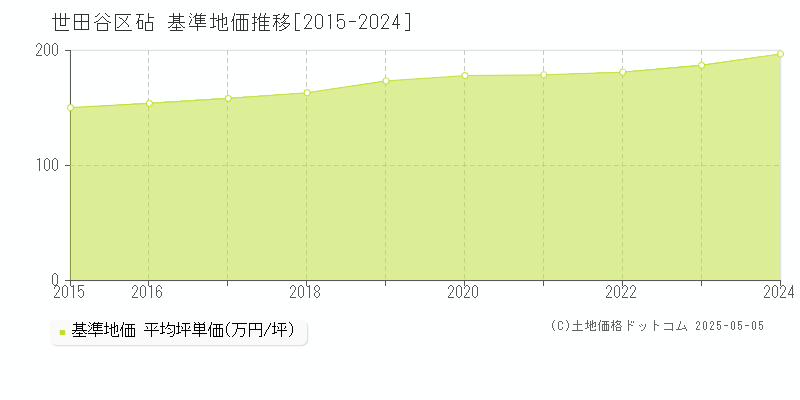 世田谷区砧の基準地価推移グラフ 