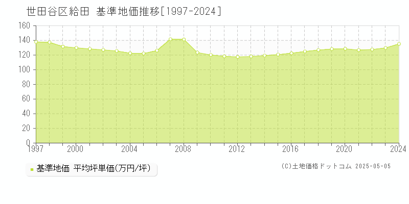 給田(世田谷区)の基準地価推移グラフ(坪単価)[1997-2024年]