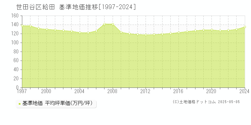 世田谷区給田の基準地価推移グラフ 