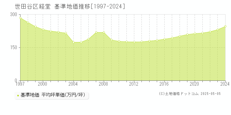 世田谷区経堂の基準地価推移グラフ 