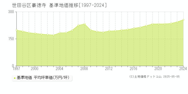 豪徳寺(世田谷区)の基準地価推移グラフ(坪単価)[1997-2024年]