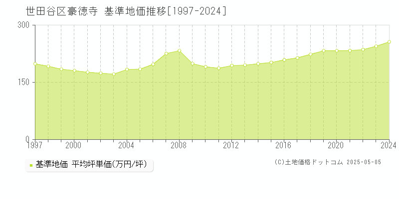 世田谷区豪徳寺の基準地価推移グラフ 