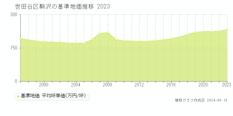 世田谷区駒沢の基準地価推移グラフ 