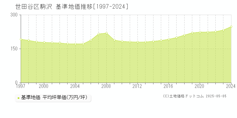 駒沢(世田谷区)の基準地価推移グラフ(坪単価)[1997-2024年]