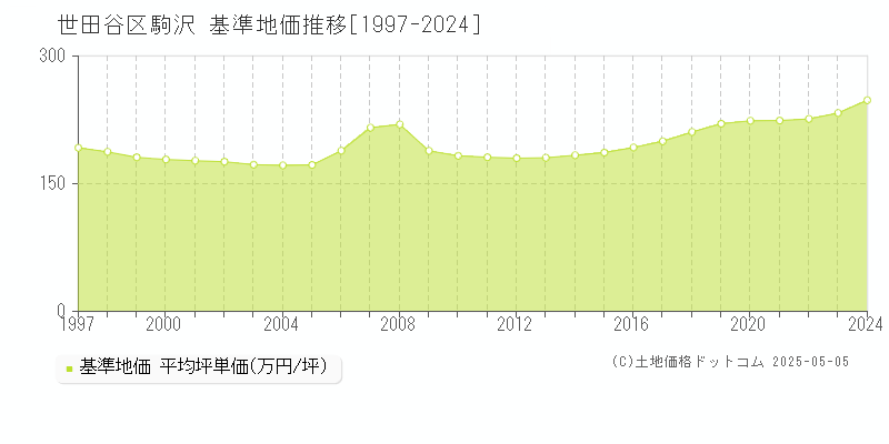 世田谷区駒沢の基準地価推移グラフ 