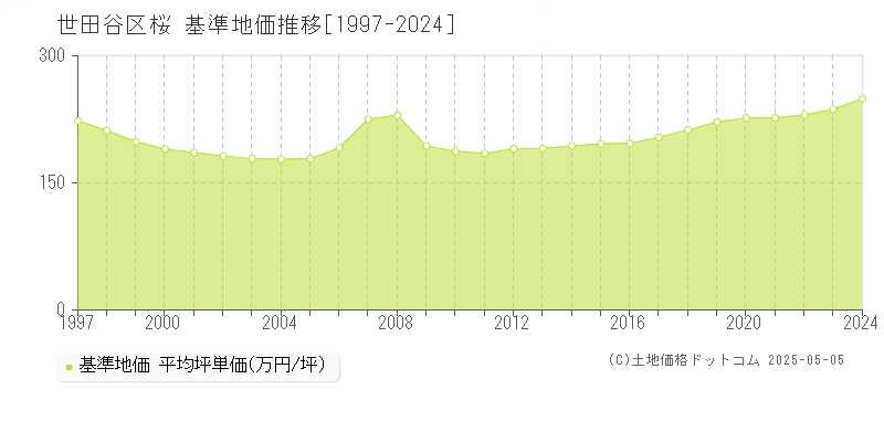 世田谷区桜の基準地価推移グラフ 