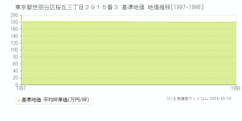 東京都世田谷区桜丘三丁目２９１５番３ 基準地価 地価推移[1997-1998]