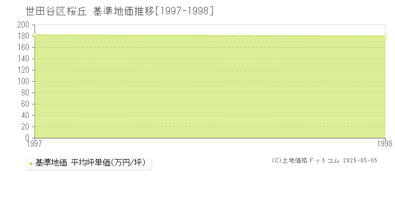 桜丘(世田谷区)の基準地価推移グラフ(坪単価)[1997-1998年]
