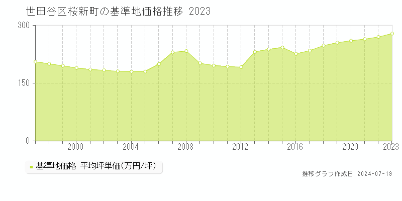 世田谷区桜新町の基準地価推移グラフ 