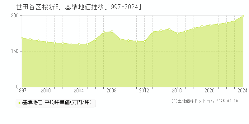 桜新町(世田谷区)の基準地価推移グラフ(坪単価)[1997-2024年]
