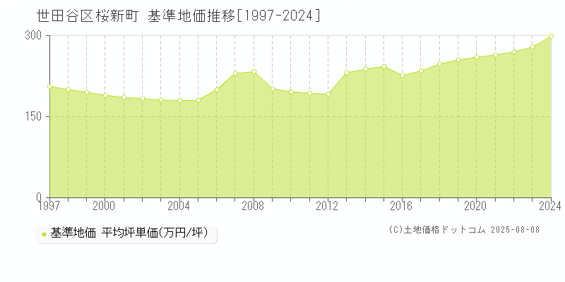 世田谷区桜新町の基準地価推移グラフ 