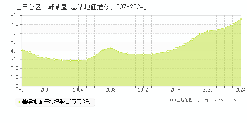 三軒茶屋(世田谷区)の基準地価推移グラフ(坪単価)[1997-2024年]