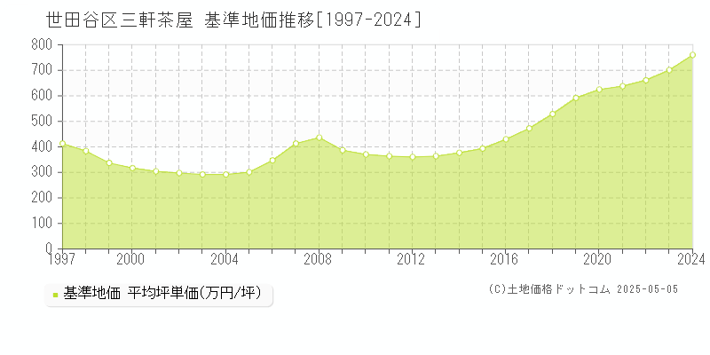 世田谷区三軒茶屋の基準地価推移グラフ 