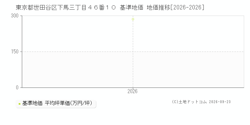 東京都世田谷区下馬三丁目４６番１０ 基準地価 地価推移[2026-2026]