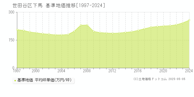 下馬(世田谷区)の基準地価推移グラフ(坪単価)[1997-2024年]