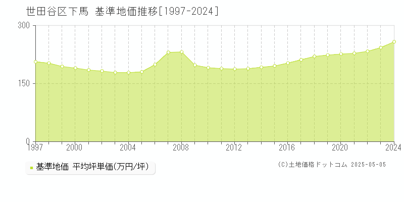 世田谷区下馬の基準地価推移グラフ 