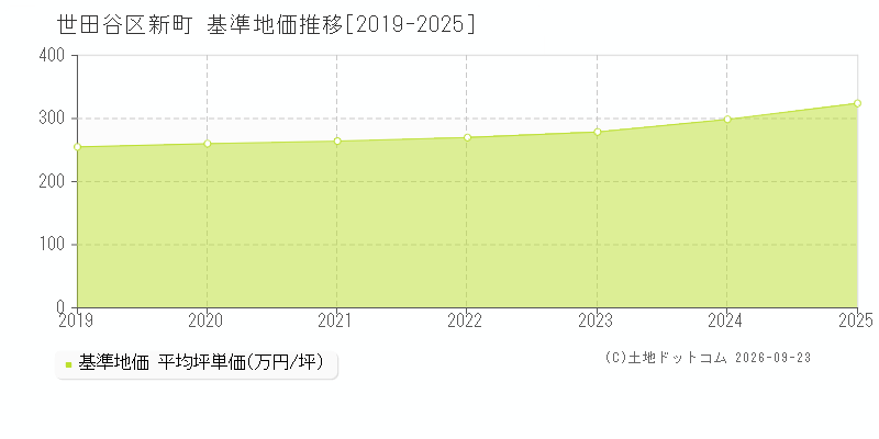 世田谷区新町の基準地価推移グラフ(坪単価)[2019-2025年]
