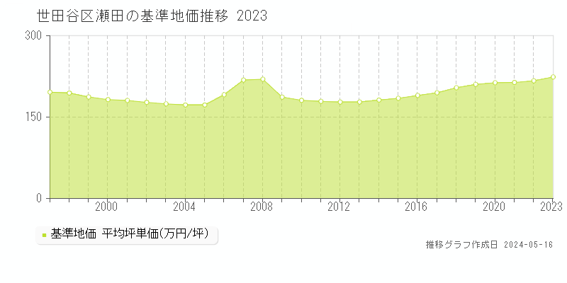 世田谷区瀬田の基準地価推移グラフ 