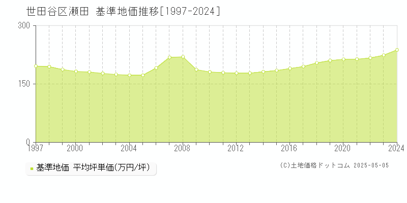 瀬田(世田谷区)の基準地価推移グラフ(坪単価)[1997-2024年]