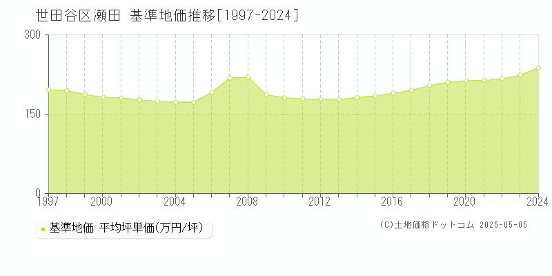 世田谷区瀬田の基準地価推移グラフ 