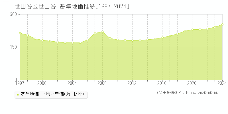 世田谷(世田谷区)の基準地価推移グラフ(坪単価)[1997-2024年]