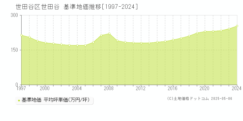 世田谷区世田谷の基準地価推移グラフ 