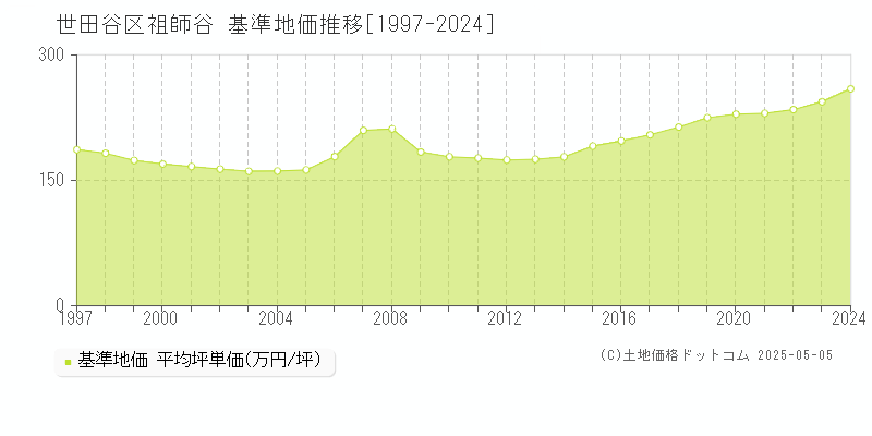 祖師谷(世田谷区)の基準地価推移グラフ(坪単価)[1997-2024年]