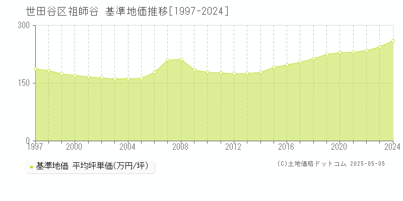 世田谷区祖師谷の基準地価推移グラフ 