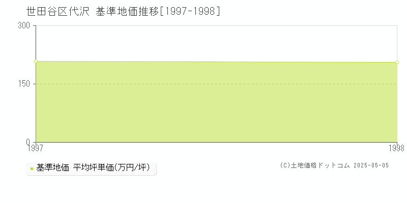 代沢(世田谷区)の基準地価推移グラフ(坪単価)[1997-1998年]