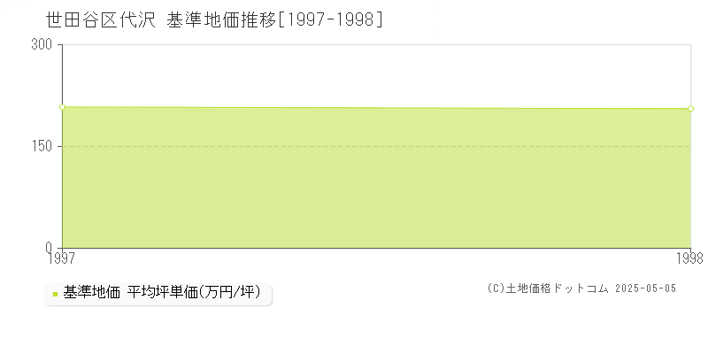 世田谷区代沢の基準地価推移グラフ 