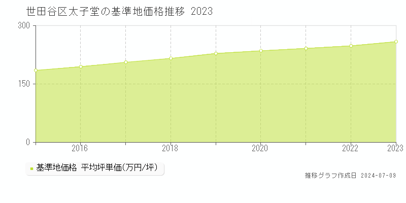 世田谷区太子堂の基準地価推移グラフ 