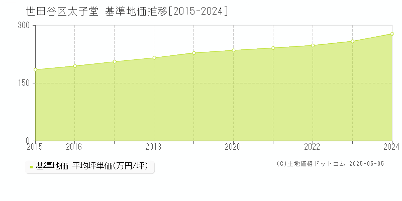 太子堂(世田谷区)の基準地価推移グラフ(坪単価)[2015-2024年]