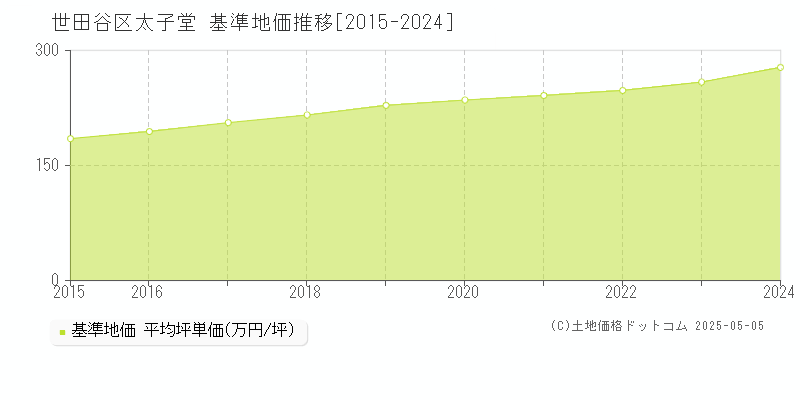 世田谷区太子堂の基準地価推移グラフ 