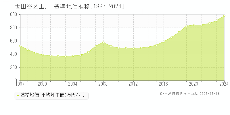 玉川(世田谷区)の基準地価推移グラフ(坪単価)[1997-2024年]