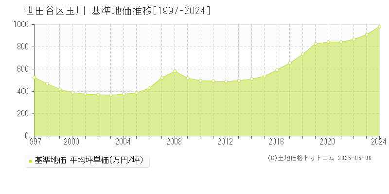 世田谷区玉川の基準地価推移グラフ 