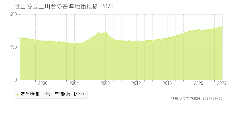 世田谷区玉川台の基準地価推移グラフ 