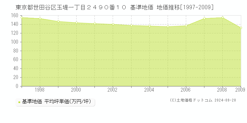 東京都世田谷区玉堤一丁目２４９０番１０ 基準地価 地価推移[1997-2009]