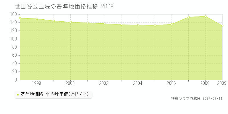 世田谷区玉堤の基準地価推移グラフ 