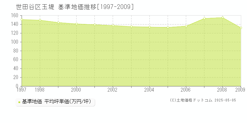 玉堤(世田谷区)の基準地価推移グラフ(坪単価)[1997-2009年]