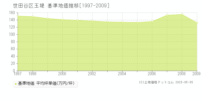 世田谷区玉堤の基準地価推移グラフ 