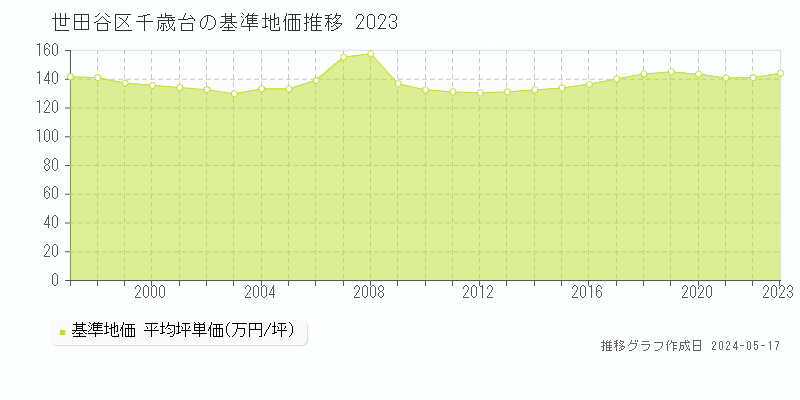 世田谷区千歳台の基準地価推移グラフ 