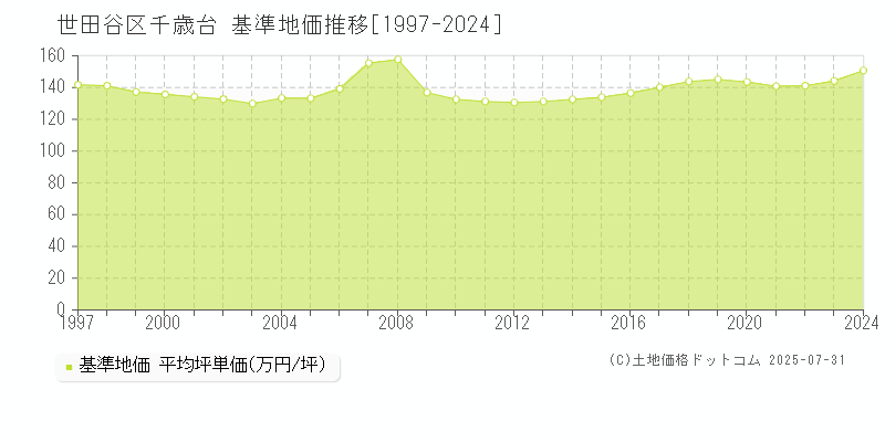 千歳台(世田谷区)の基準地価推移グラフ(坪単価)[1997-2024年]