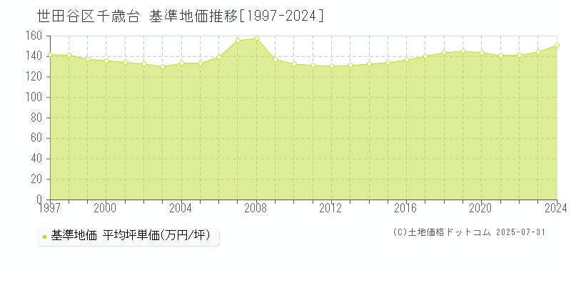 世田谷区千歳台の基準地価推移グラフ 