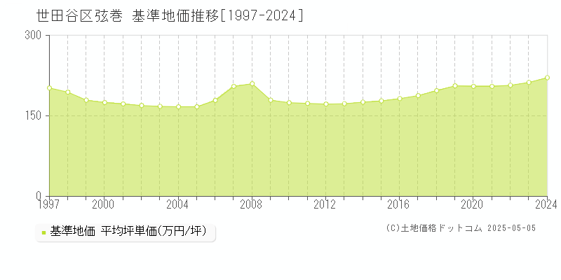 弦巻(世田谷区)の基準地価推移グラフ(坪単価)[1997-2024年]