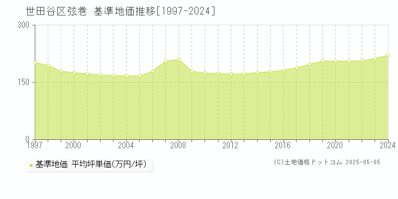 世田谷区弦巻の基準地価推移グラフ 